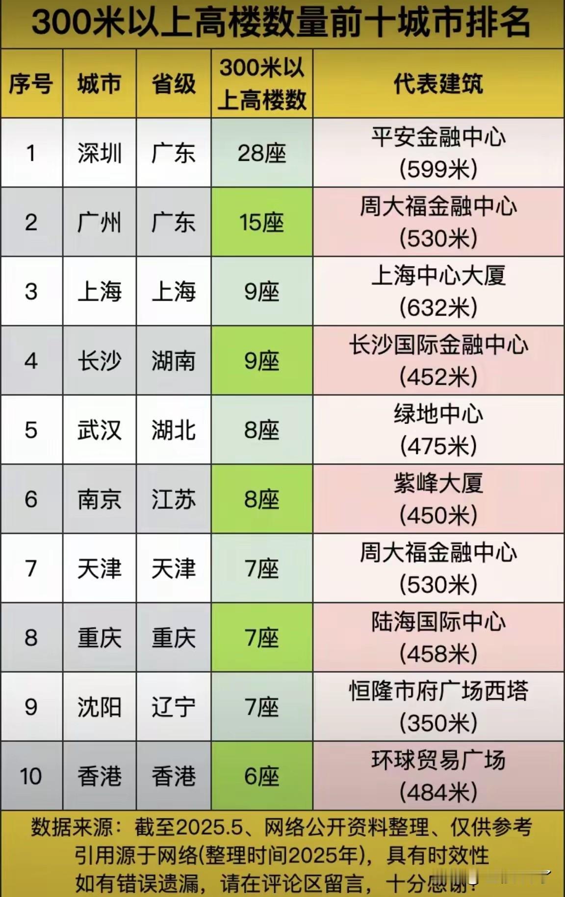 从高楼大厦就可以看见广东的经济发达，300米以上的大楼广东深圳和广州加起来就有4