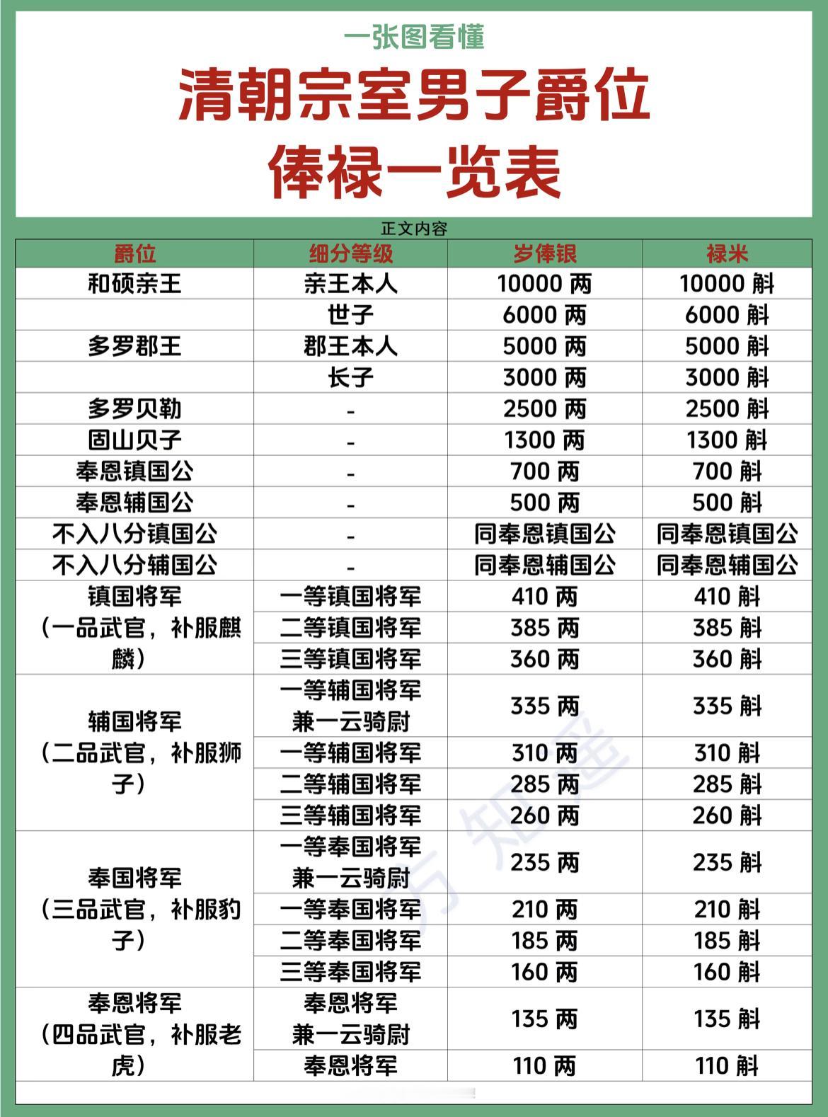 清朝宗室男子的爵位俸禄一览表。最高的亲王年薪10000两，最低的奉恩将军年薪