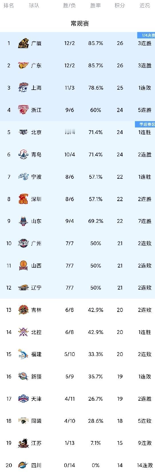 CBA最新积分榜！浙江5连胜迎“大考”，天津30分大胜。浙江89-74广州！这