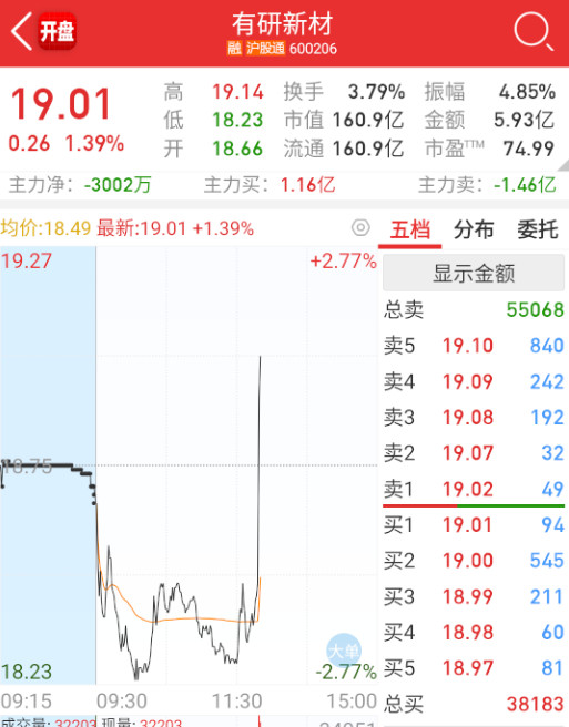 $有研新材sh600206$量化感觉无聊了，继续轮。​​​