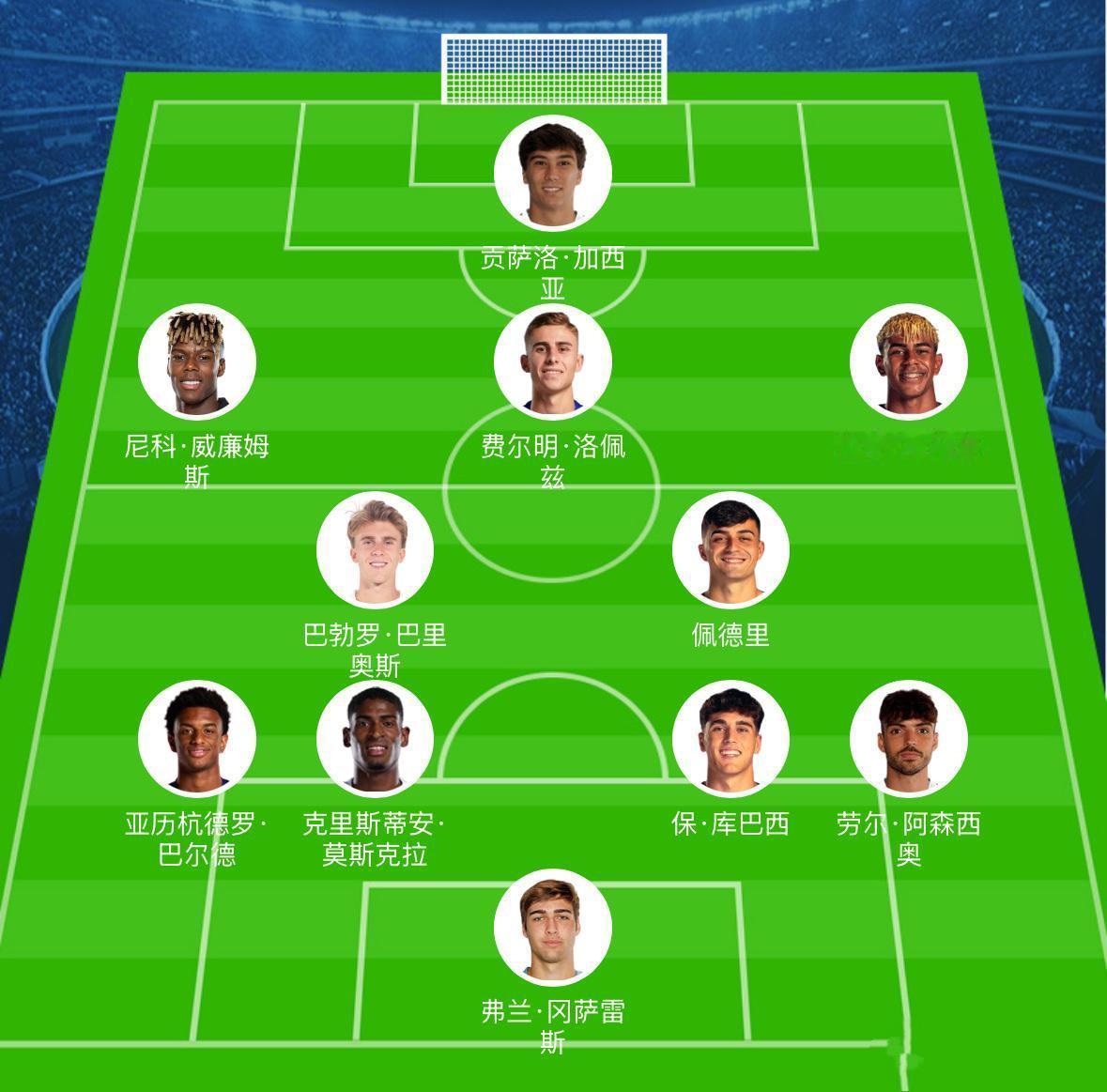 这才是世界最强U23阵容，西班牙青年队！亚马尔，佩德罗，贡萨洛领衔。亚洲