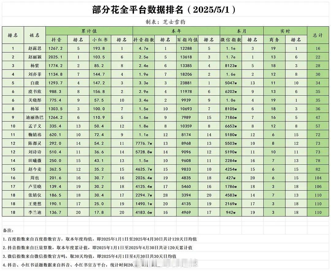 女明星全平台数据排名​​​