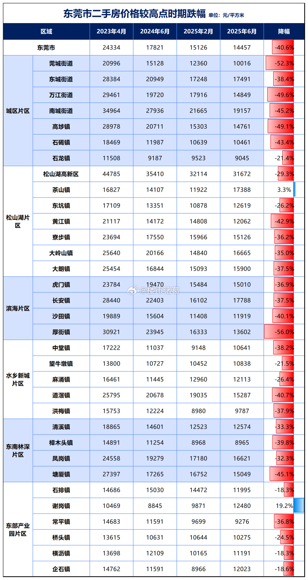 东莞各片区二手房价格跌幅。。​​​