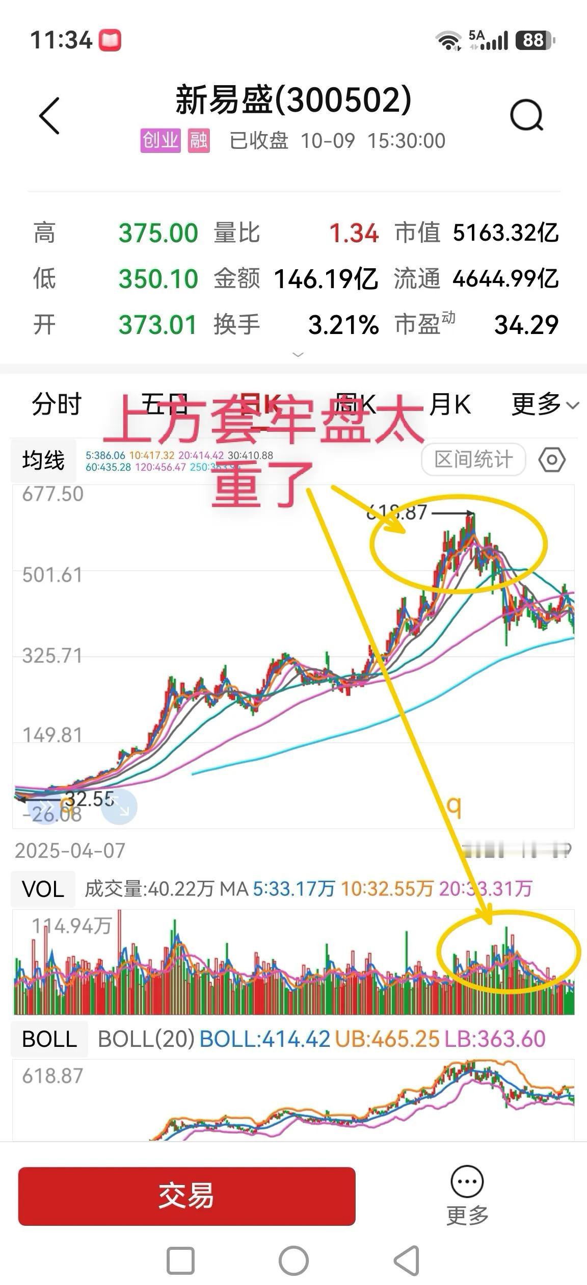 新易盛，一年从32.55元涨到618.87元，最高价是19倍，谁不想卖？当前