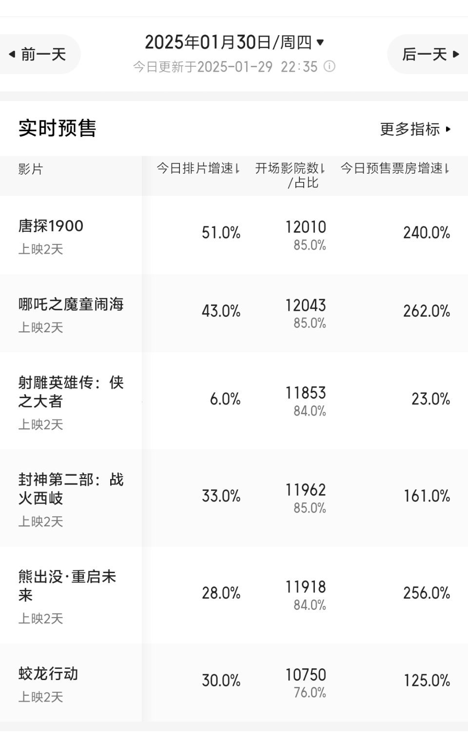 喜报，大年初二预售票房增速，唐探1900、哪吒2、熊出没都超过了200%，封神第