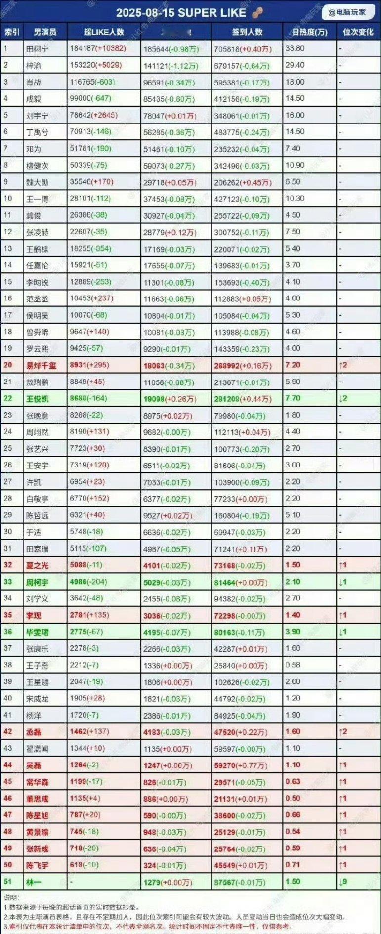 田栩宁超like破18w了打破历史记录，登顶内娱第一。可以用超话数据谈资源了，毕