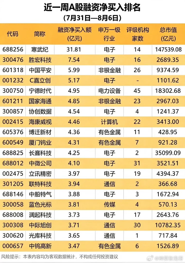 融资榜曝光真实动向：百亿杠杆资金抛弃光模块，猛攻另一主线！看完一周两融资金榜单就