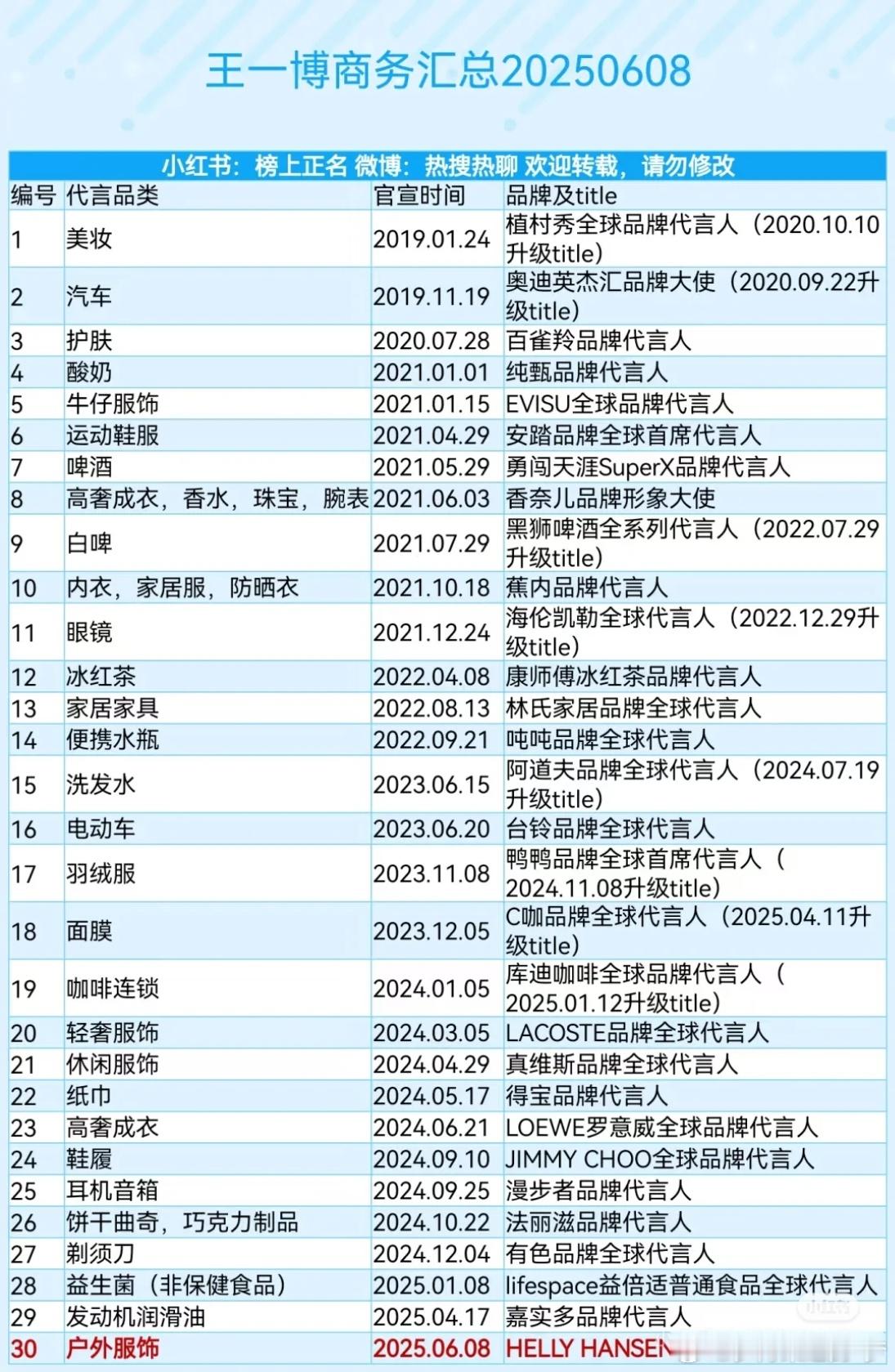 王一博商务代言汇总，啵啵有实力呀！​​​