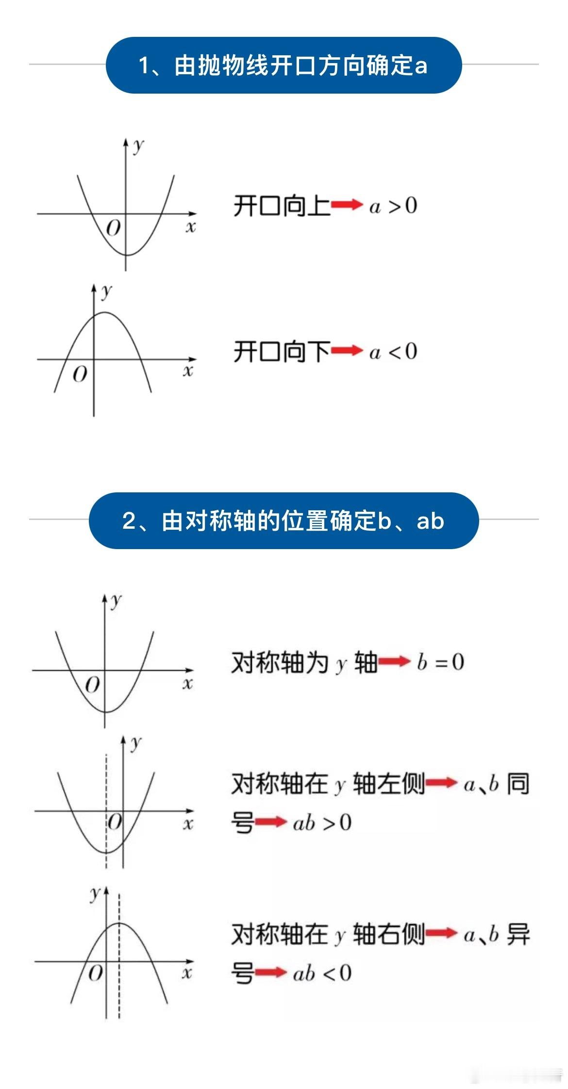 初中数学抛物线中必知的六大结论！由二次函数y=ax2+bx+c(a≠0）的图象确