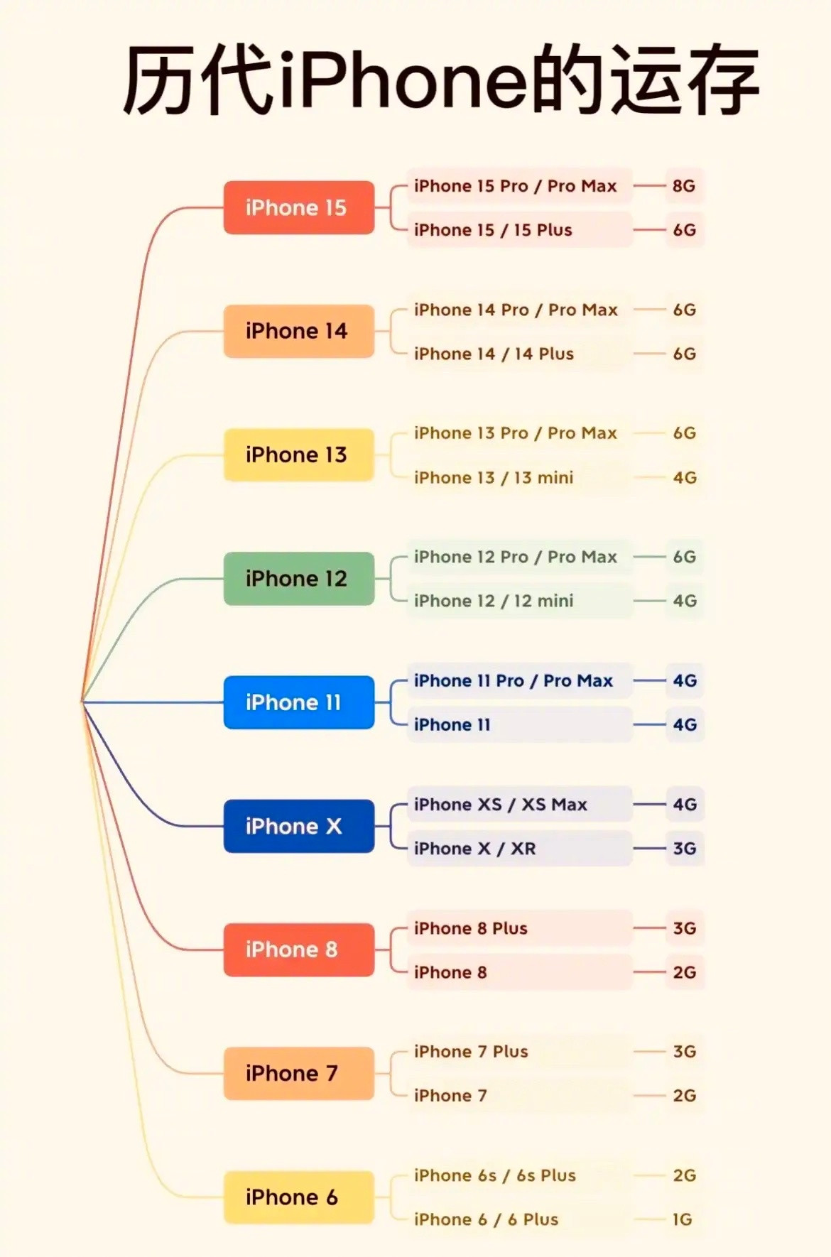 历代iPhone的运存，这一惯符合苹果挤牙膏的模式！影石完胜美国337诉讼影石花