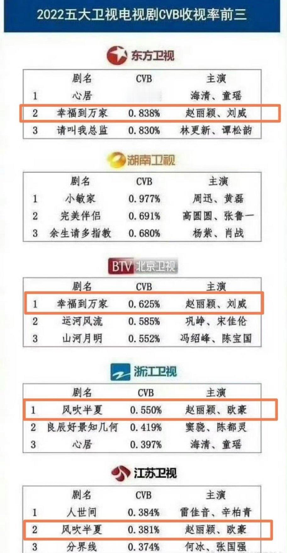 赵丽颖不用吃央视平台红利，在卫视双台联播也能获得很好的收视，并拿下年冠年亚​​