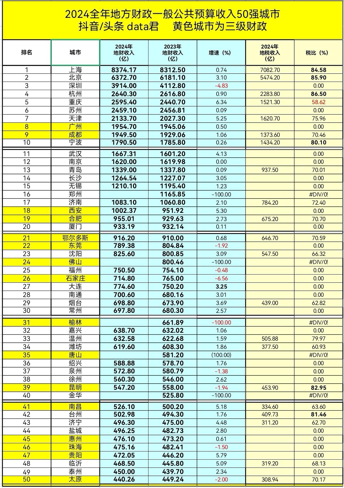 2024年财政收入50强城市数据，全网乱传的深圳3905为错误数据。正确为391