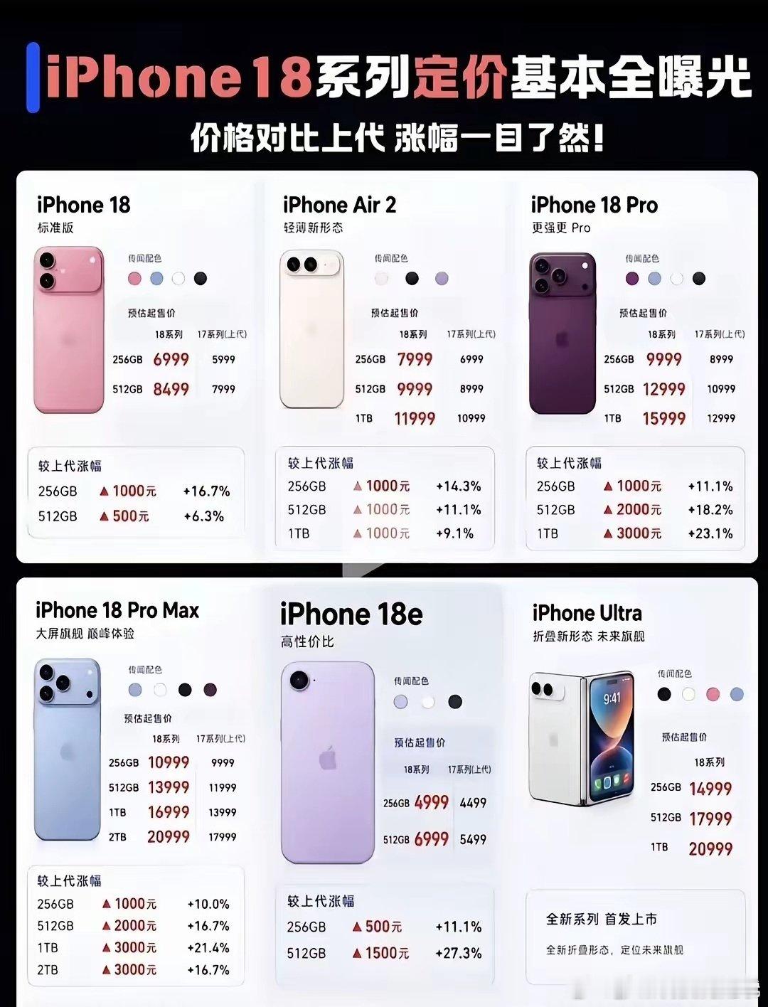 #iPhone18Pro售价曝光#看完这个曝光的价格，我其实并没有觉得很意外，因为苹果本来也就没便宜