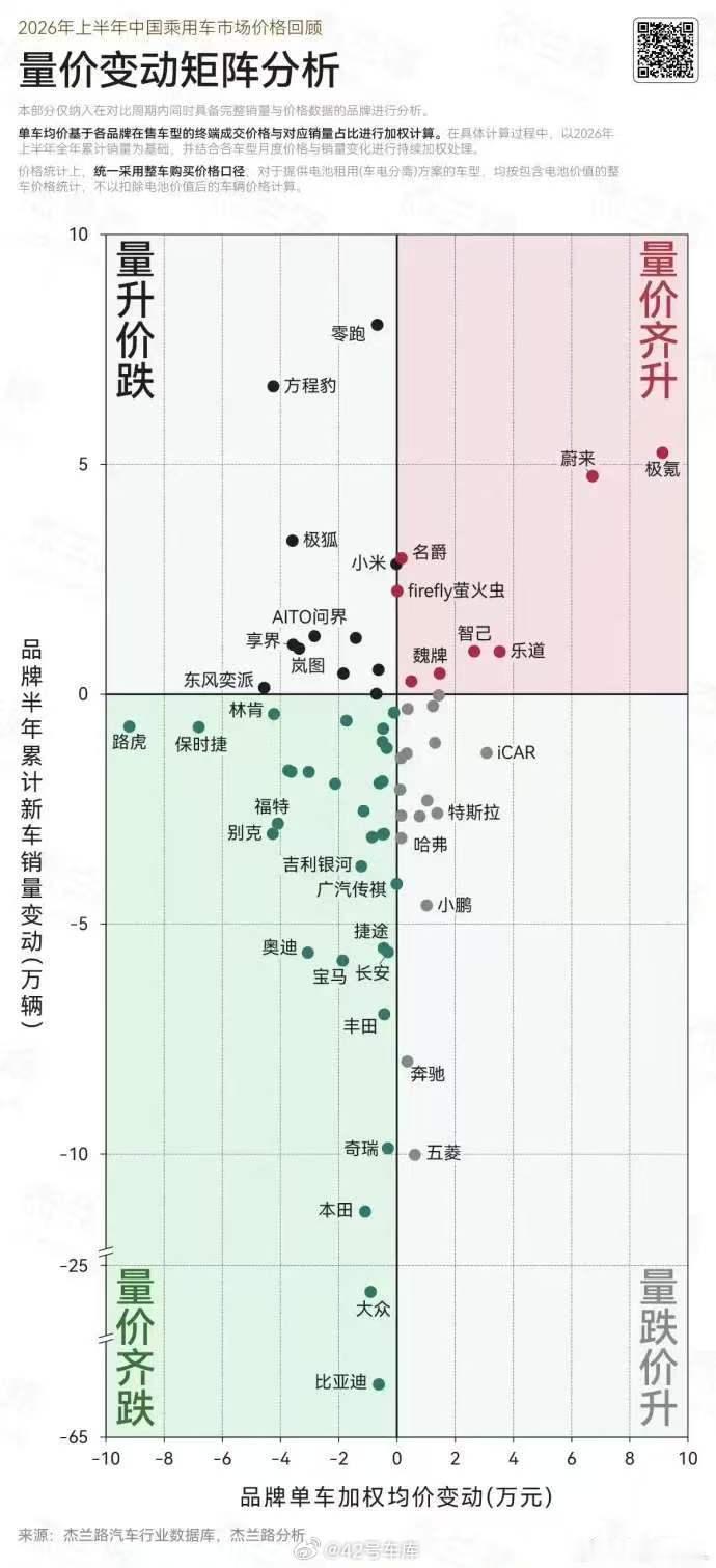 来看看「杰兰路」分析的今年上半年「量价变动情况」，卷成这样，那绝大多数品牌肯定都