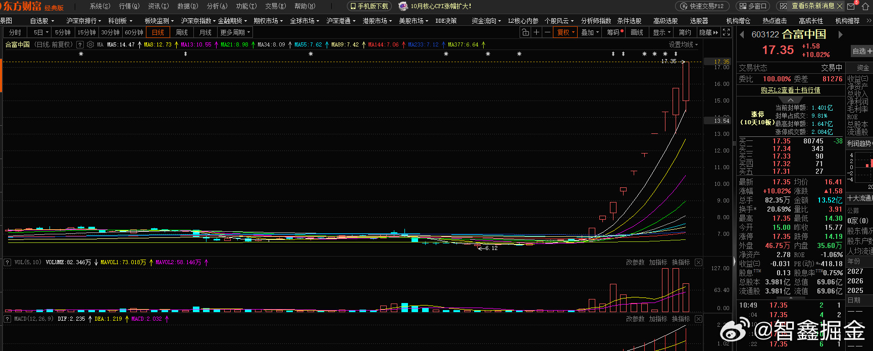 游资还是挑战了一下，今年第一个十连板的票出现了！合富中国，这名字起得好，真的