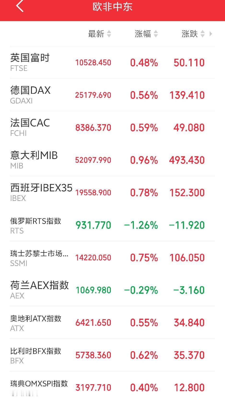明天要触底反弹了吧！傍晚，欧非中东市场主要指数开盘后一改颓势，多数上涨。