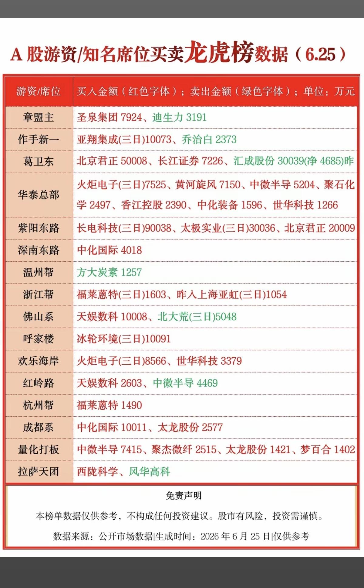 6.25周四看看游资大佬们都买了啥？！游资大佬抢筹龙虎榜！量化打板