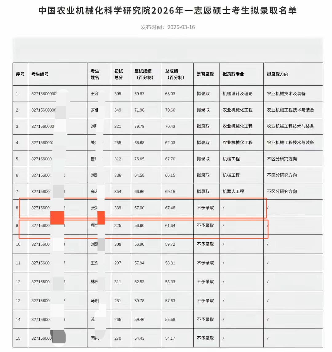 可惜初试第三被刷掉，15人复试进7淘汰8初试第三名被刷掉。张同学初试成绩33