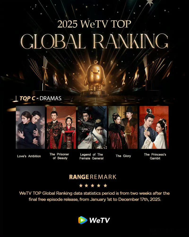 2025年WeTV全球最受欢迎华语剧TOP5，你看过哪部剧？赵露思陈伟霆《许我耀