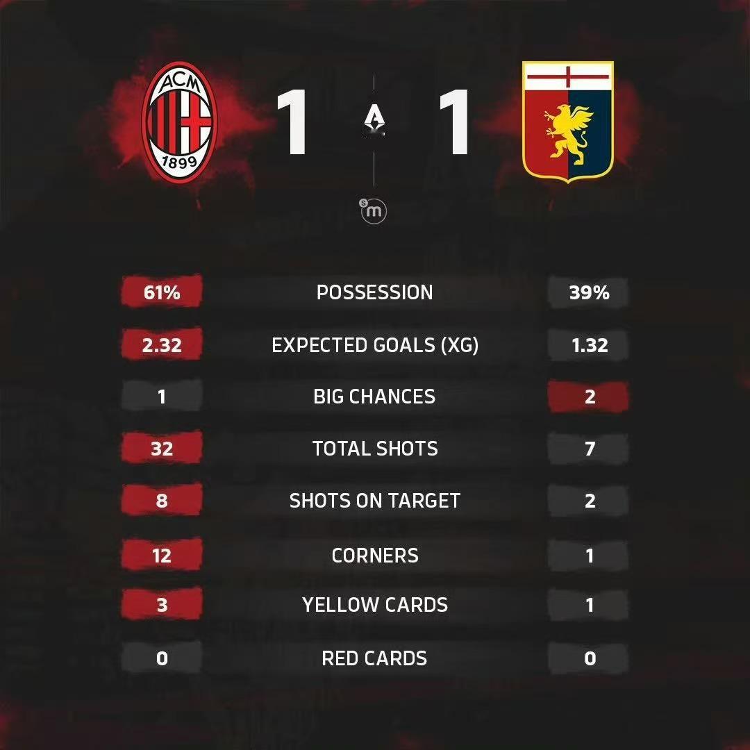 热那亚会给钱吗？米兰1比1平热那亚，为热那亚进球的居然是米兰前锋科隆博。这位小