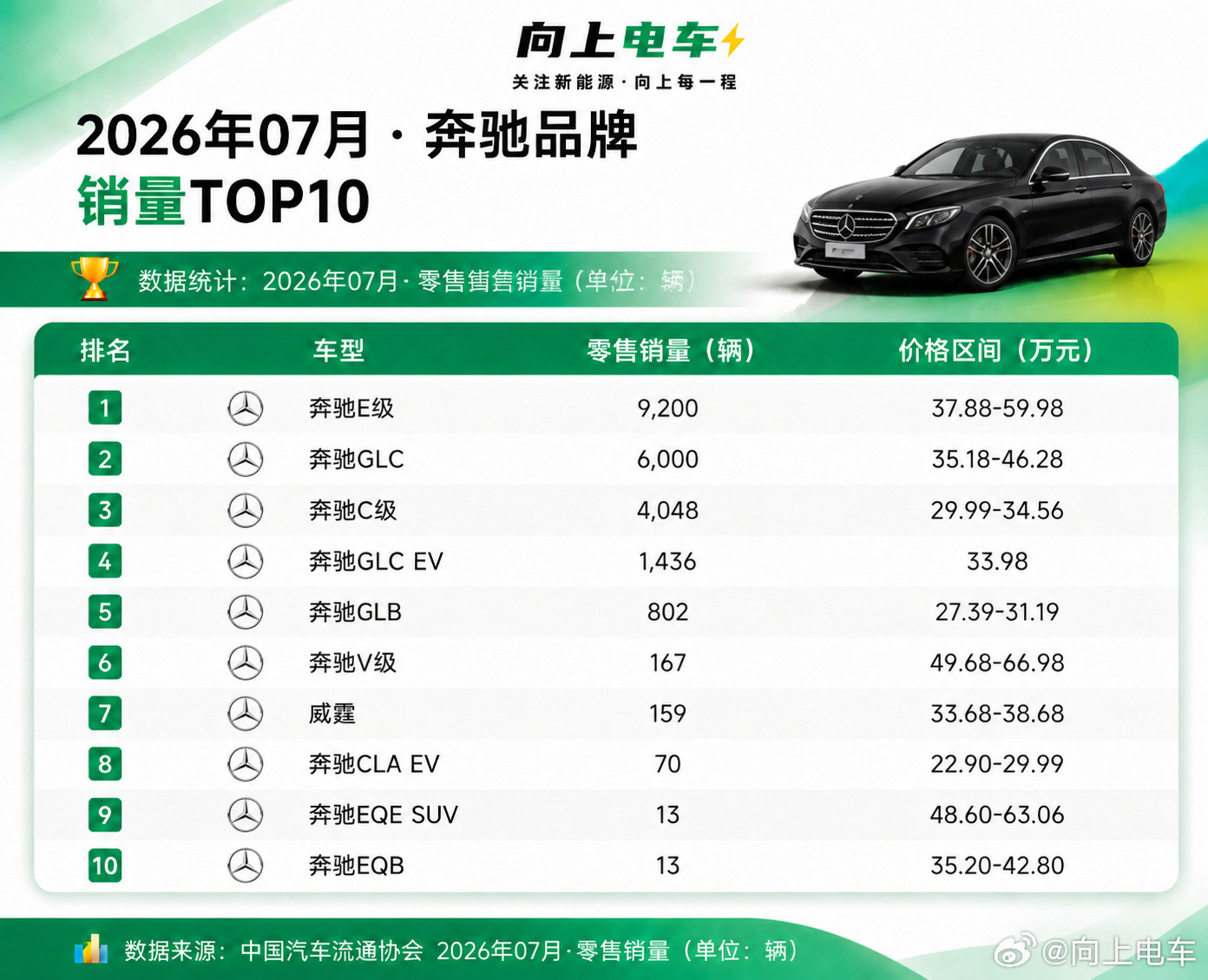 7月份奔驰车型销量前十，奔驰E级拿下第一名，该说不说现在的人还是对奔驰...