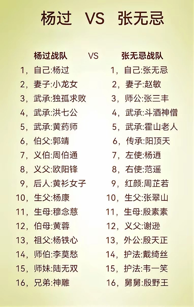 如果杨过阵营和张无忌阵营死斗，你觉得哪一方能获胜？