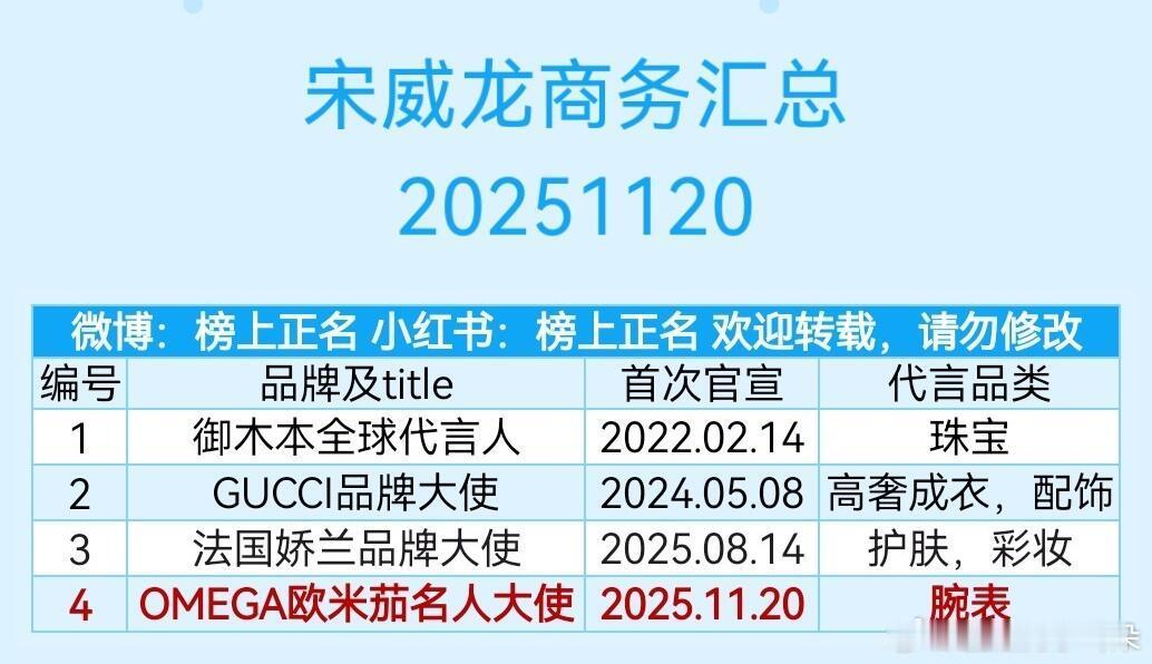 不看不知道一看吓一跳，宋威龙的代言虽少，但质量也太高了吧，御木本，GUCCI，娇