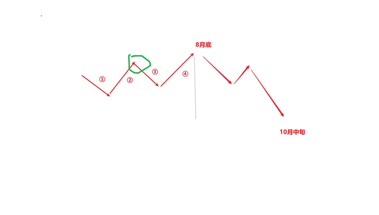 满仓不动，指数不强，但个股强，板块轮动，小慢牛行情继续昨日普跌，但由于本周前半