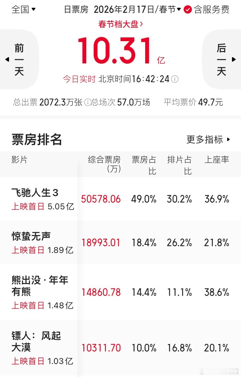 飞驰人生3票房破5亿大年初一票房破10亿，《飞驰人生3》票房破5亿。票房占比