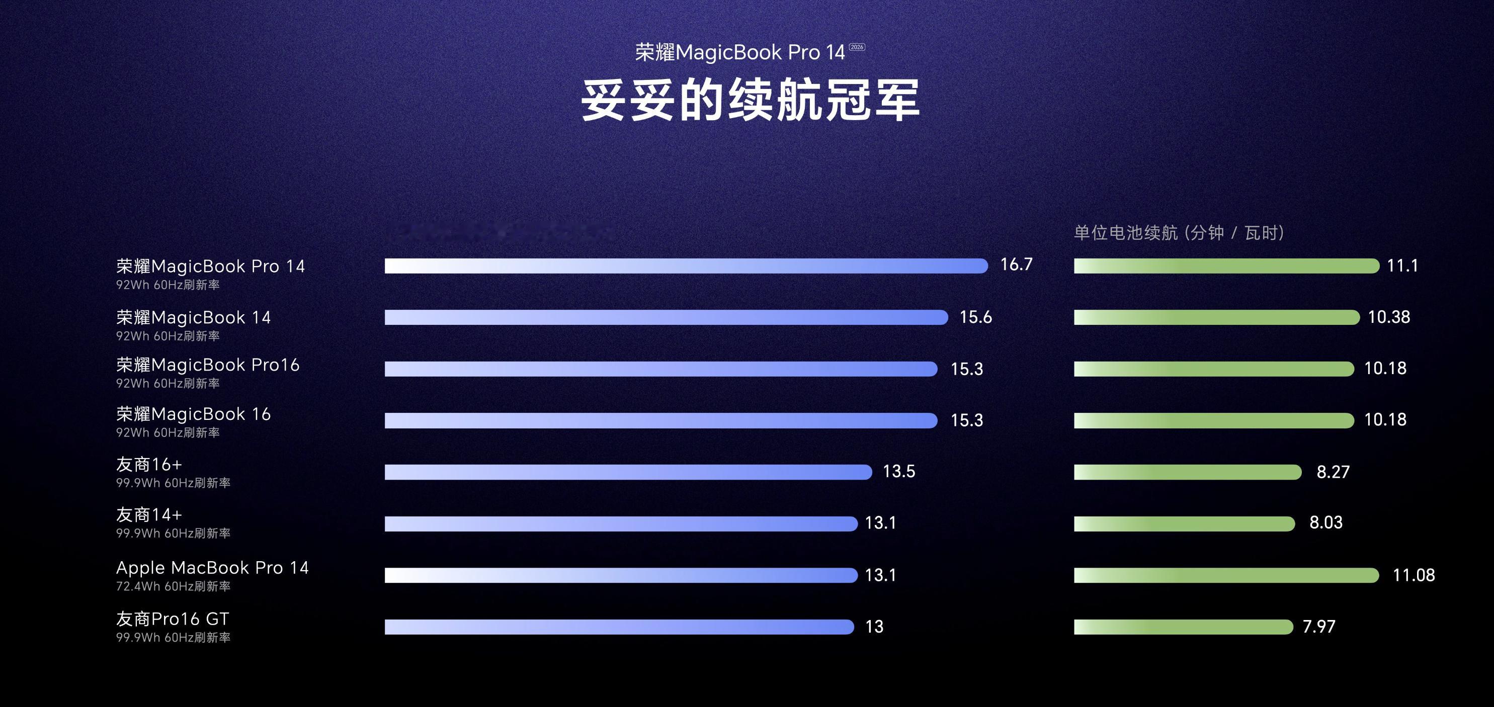荣耀PC新品技术沟通会刚刚结束，给大伙简单汇总一下～-荣耀WIN游戏本，搭载东风