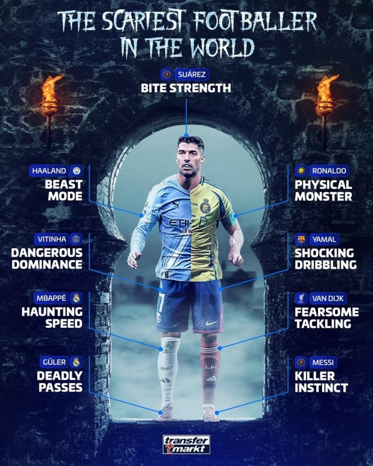 德转万圣节最可怕球员：苏牙咬合力、C罗身体素质、梅西杀手本能11月1日讯万圣节