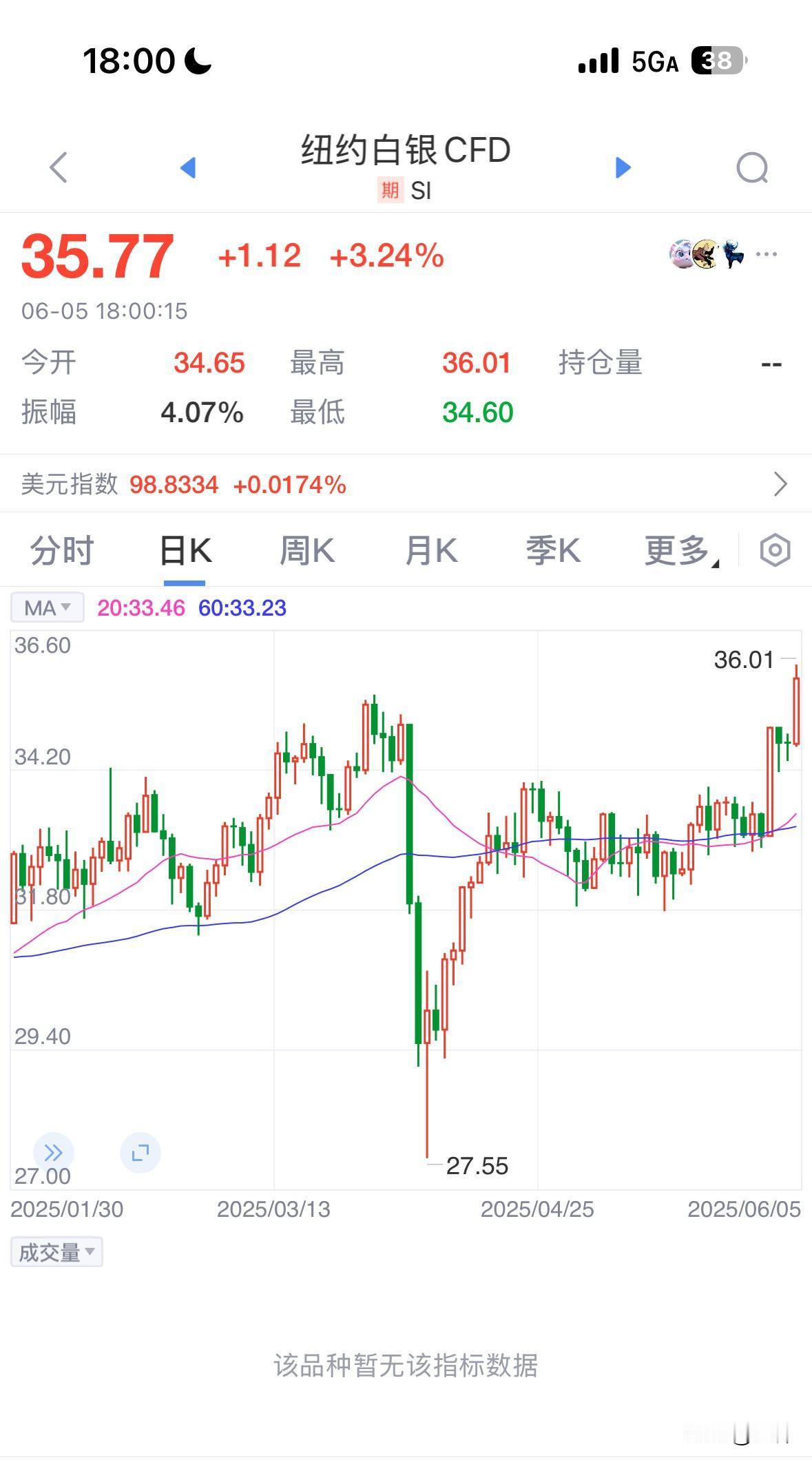 白银周一暴涨5.6%后小幅盘整两天，今日再次迎来暴涨3.9%。黄金相比之下略微逊