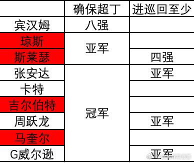 远在日本闲逛的丁俊晖今天一喜一忧，喜的是又一个潜在对手被淘汰了，卡特3-5不敌奥