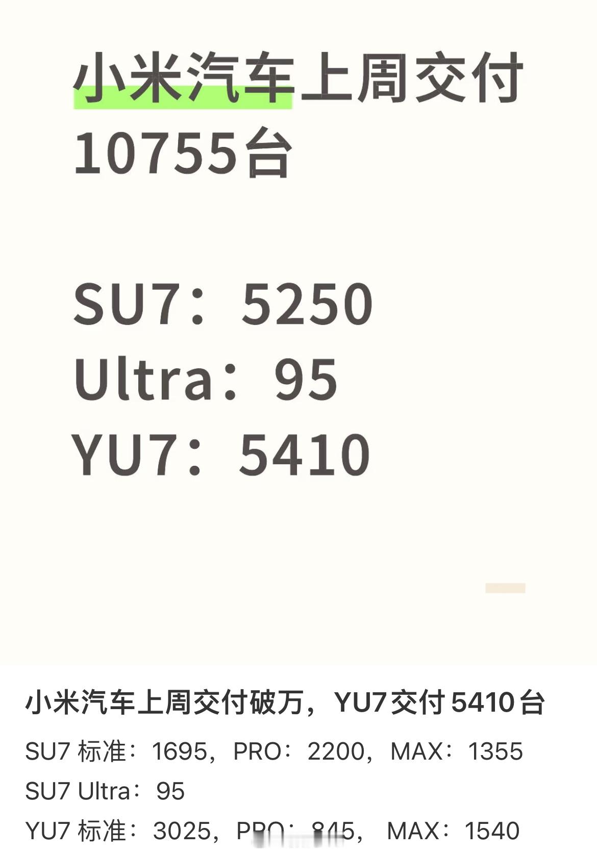 小米汽车交付上周继续破万，领跑第一，小米新势力第二。​​​