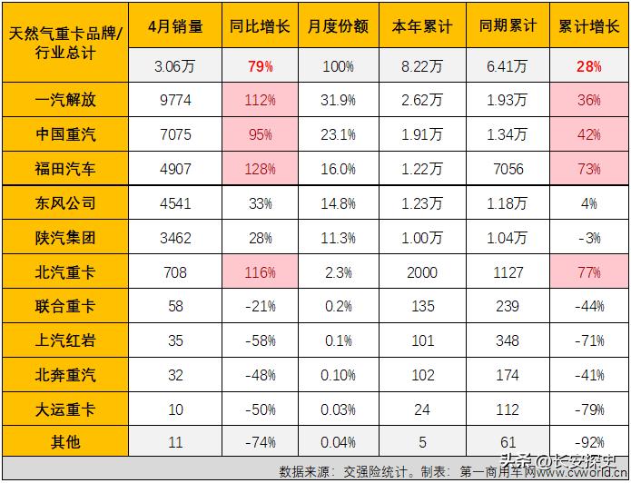 2026年4月份国内天然气重卡实销3.06万辆，再创新高。