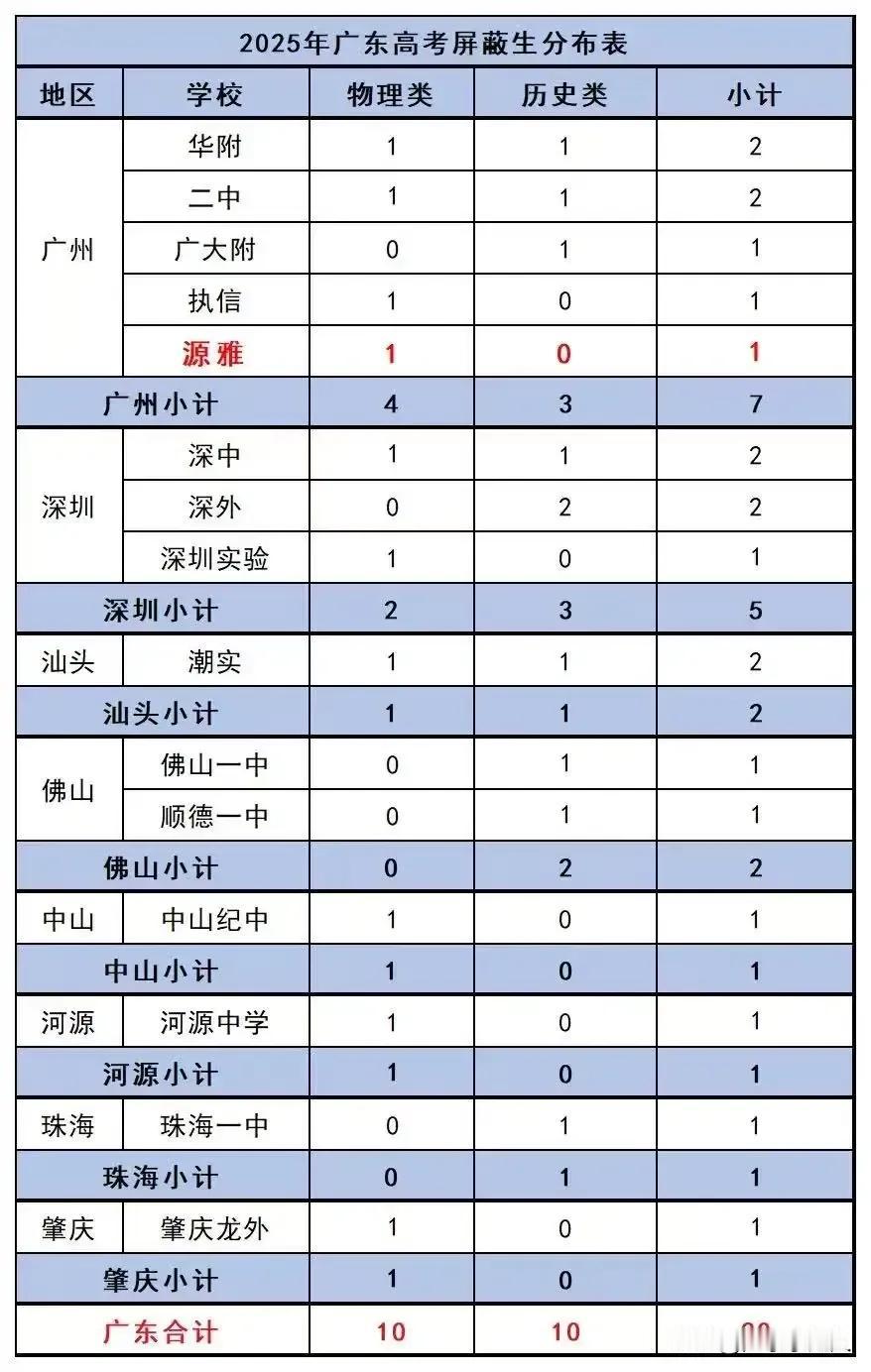 在这个时势造英雄、英雄造时势的年代，今年粤西高考成绩揭晓之后，湛江、茂名、阳江的