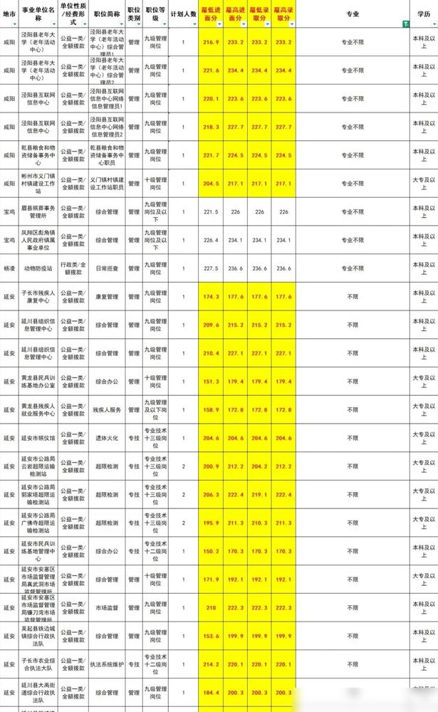 不限专业历年分数线，也不过如此。我当年第一次备考事业编的时候，看见不限专业的