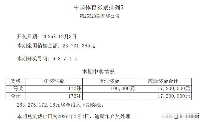 排五172注头奖返奖率超70%，超出设计返奖率几乎一倍，几乎再次达到井喷水平[赞