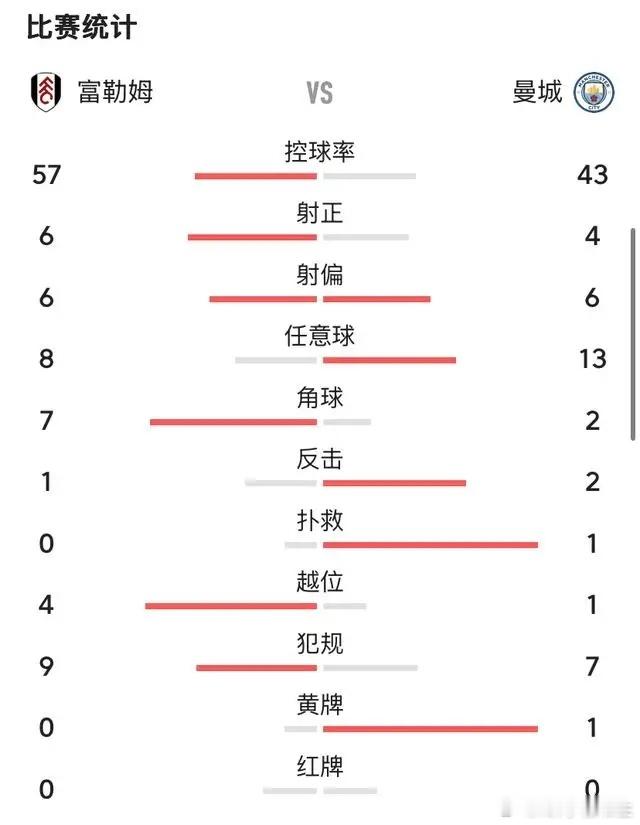 曼城这后防线，真的是纸糊的，这是要坑死哈兰德……？曼城5-1领先竟然让对手连进3