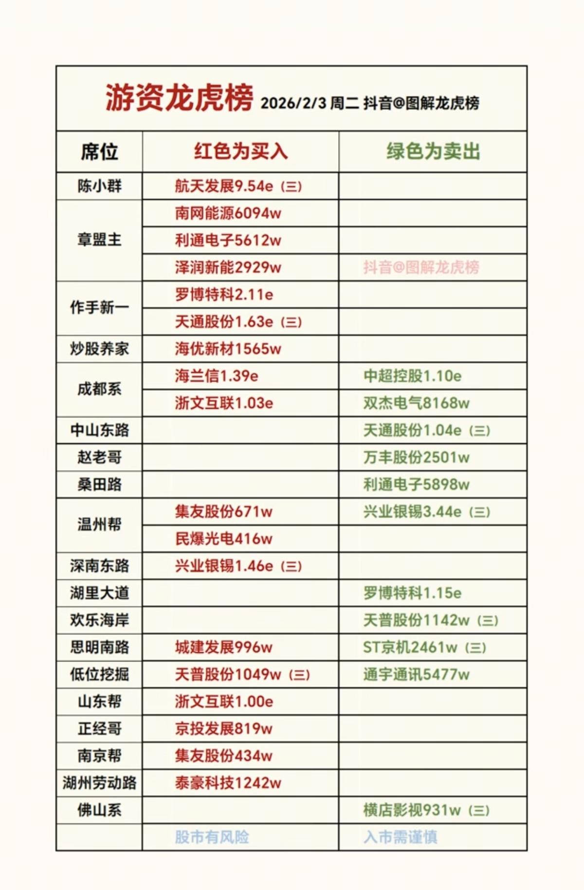 2.3周二游资大佬抢筹龙虎榜！陈小群入航天发展作手新一