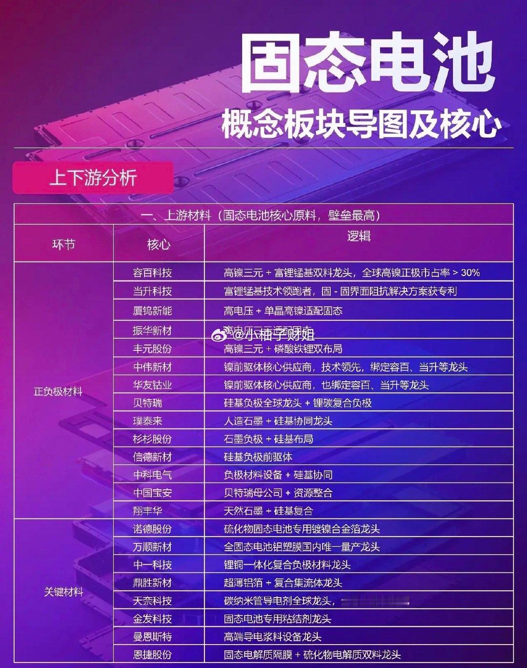 下一个十倍级板块不是在光里而是电池锂。固态电池分为上游基础原料+固态核心材料、中