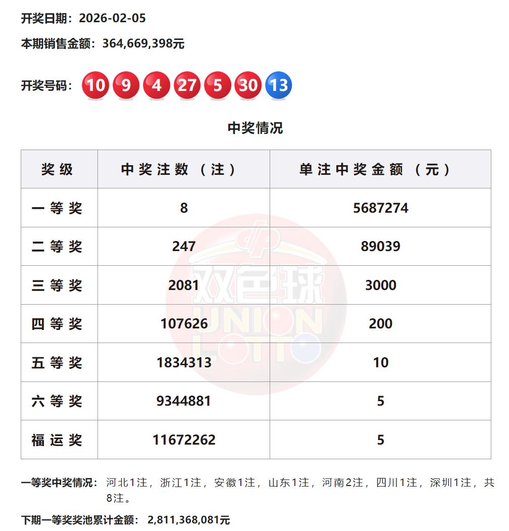 双色球头奖568万二等奖8万的超低水平谜团解开了：返奖规则明文规定，每期销售额要