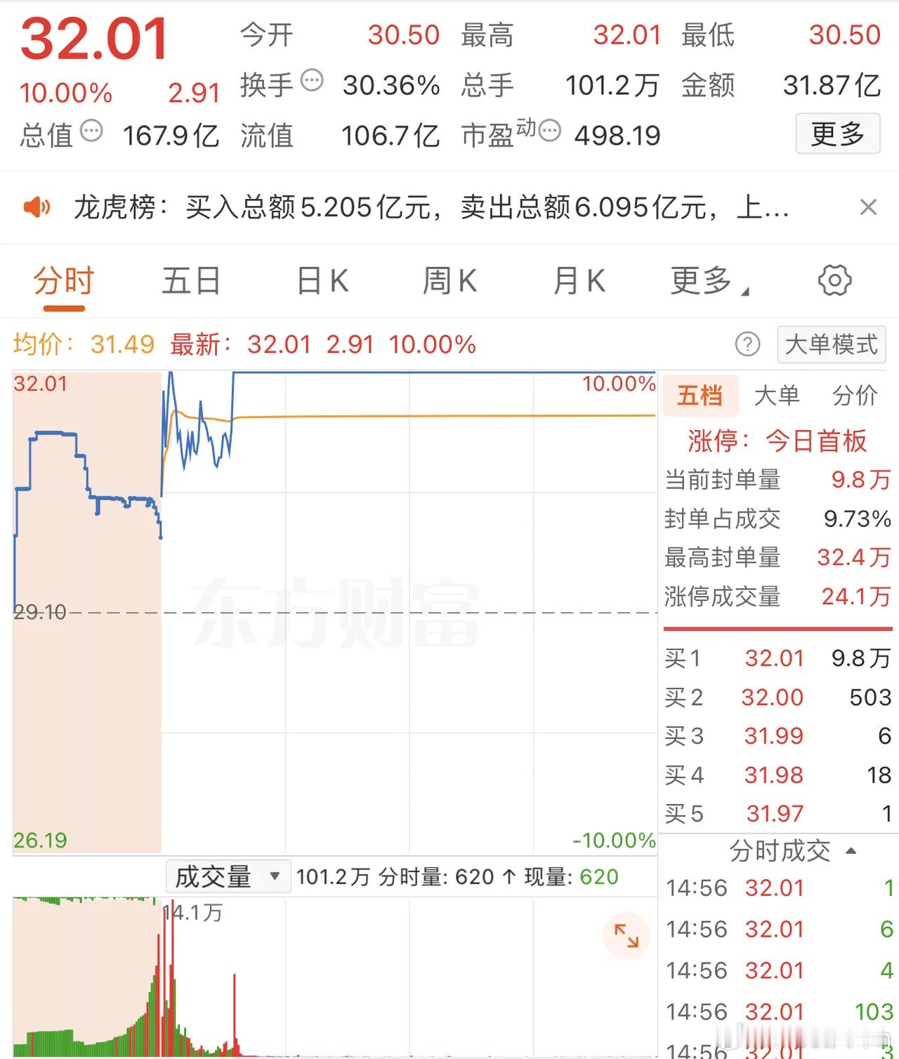 2025年12月15日，陈小群高低切，大买2.27亿，各大股吧前十热股:淘股吧: