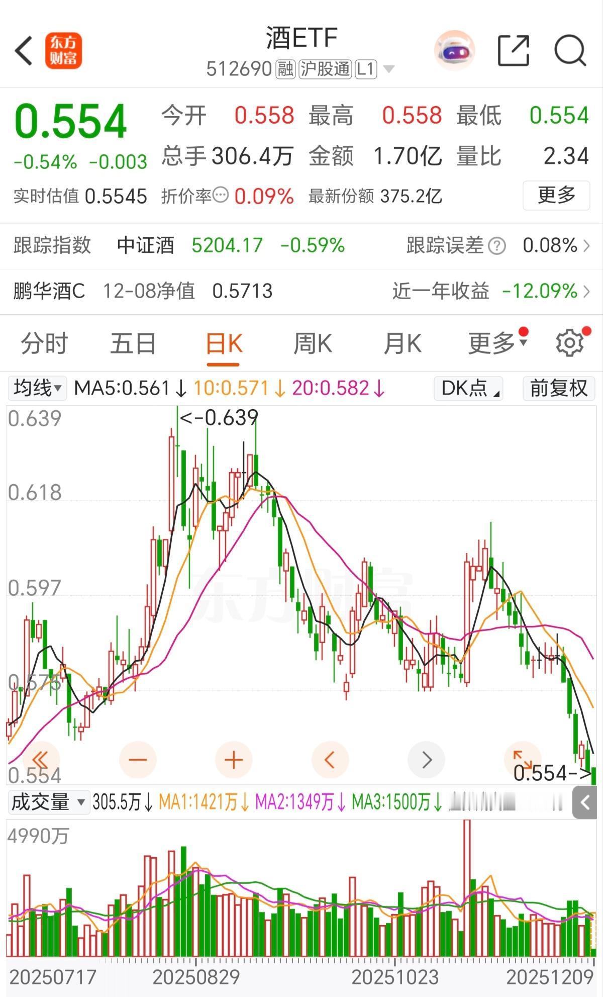 白酒今年是真惨啊！股价跌得跟贵州瀑布似的，飞流直下根本刹不住车。手里攥着白酒股的