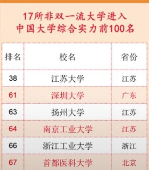 家长和同学注意了！双非高校可以选择吗？答案是当然没问题。首先要弄明白一点，双