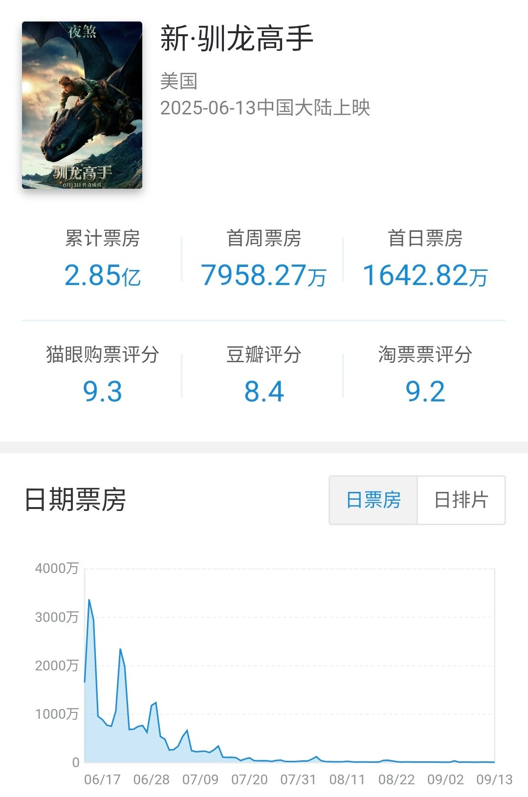 环球分账片新·驯龙高手在内地公映92天下映，总计票房2.85亿，为本片最大海外