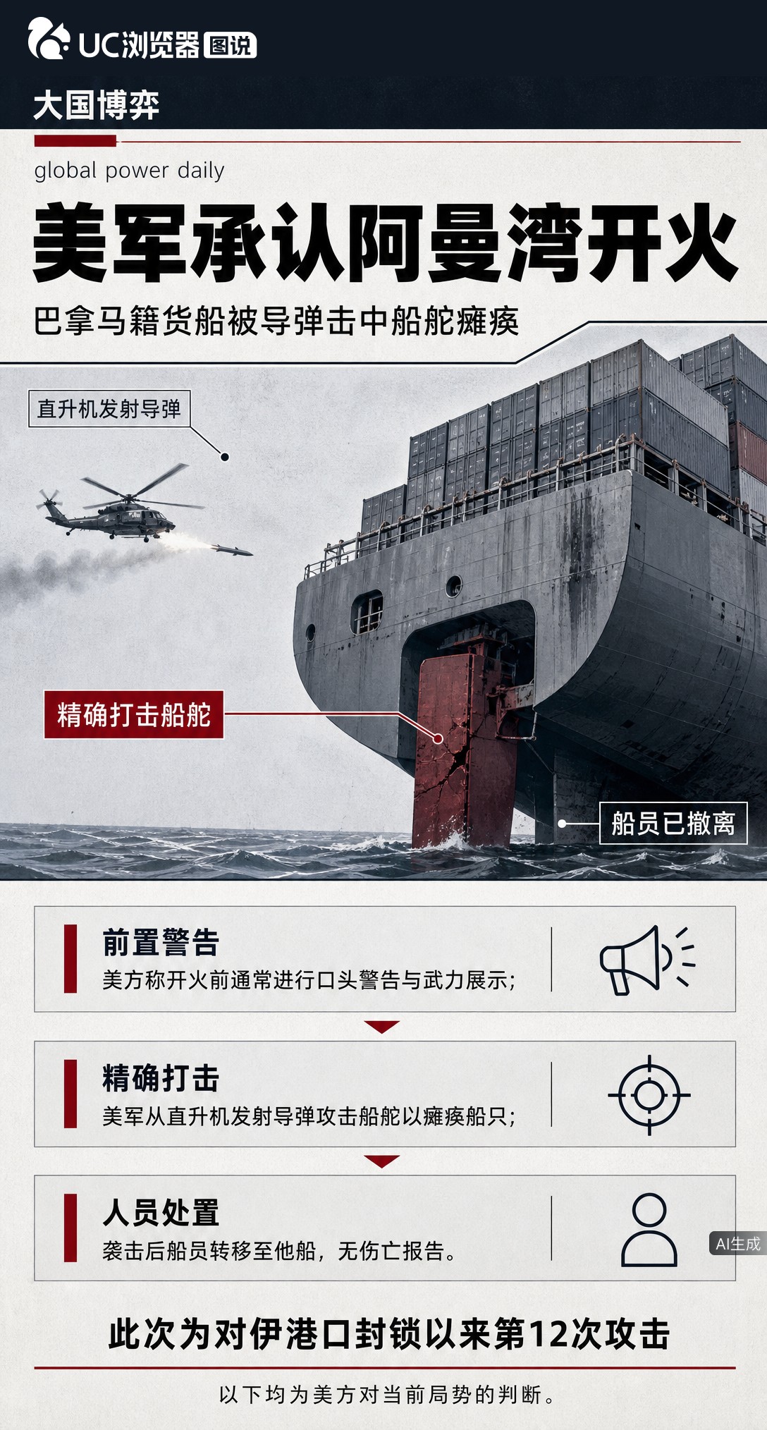 美军承认在阿曼湾向巴拿马籍货船开火，导弹精准打舵致其瘫痪。这是封锁以来第12艘被攻击船只，霍尔木兹海