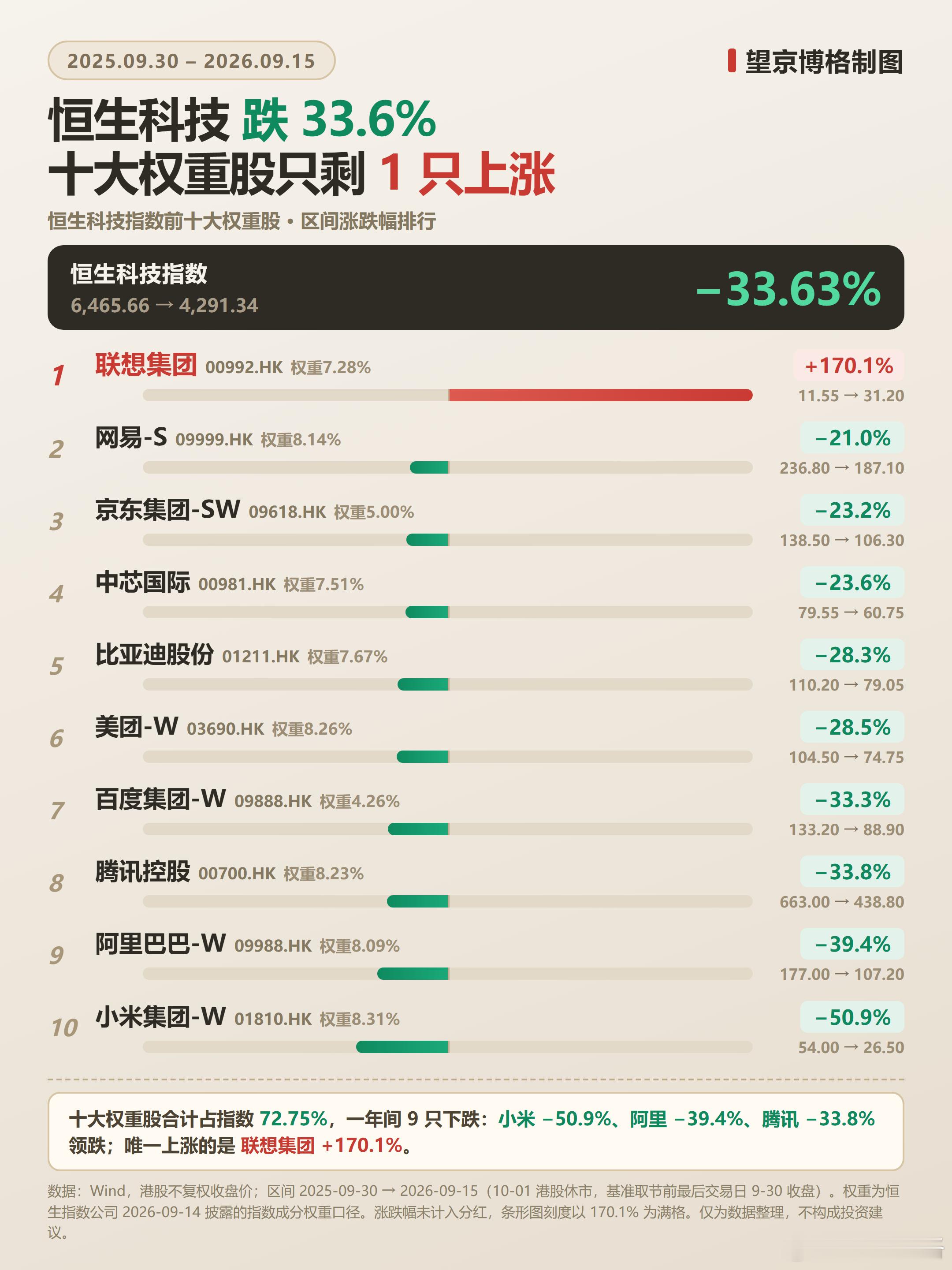 恒生科技又触底了，加仓吗？恒生科技从2025年10月初的6680点一路下跌；今年