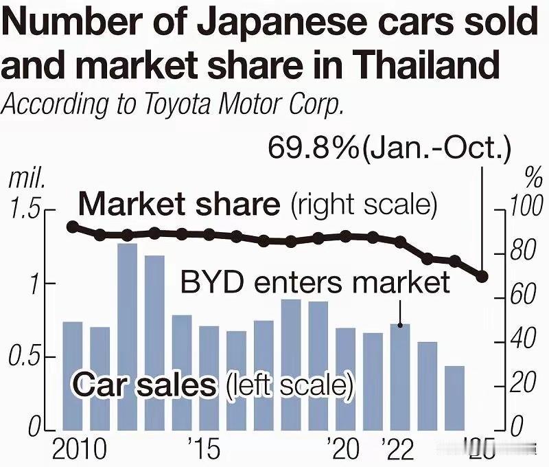 中国在猛攻日本经济最后的支柱——汽车工业日系车在中国市场已经彻底顶不住了，数