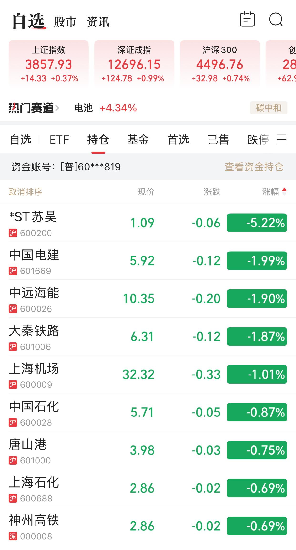 又是赔钱的一天。大盘上涨了那么多，我的股票却继续赔钱。这到底是为什么呢？今天大盘